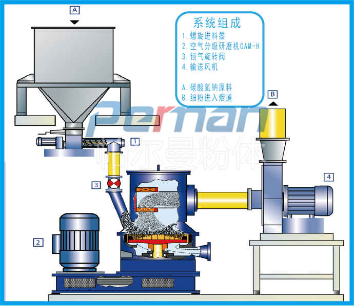 CAM-H正壓研磨機(jī).png